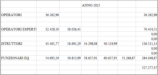 Costo personale tempo indeterminato