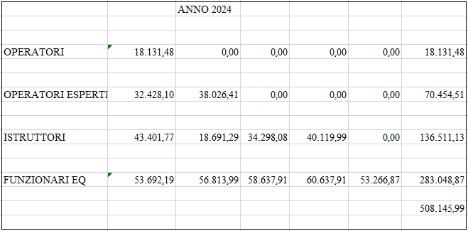 Costo personale tempo indeterminato