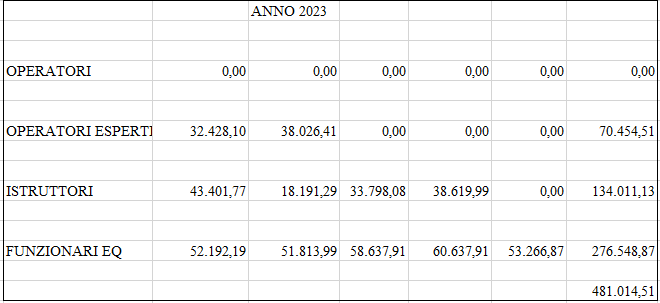 Costo personale tempo indeterminato