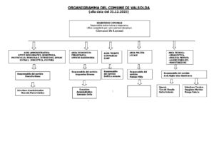 ORGANIGRAMMA 2025